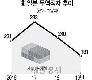 2915A06 對일본 무역적자 추이