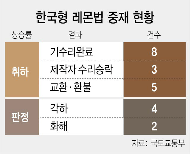 시행 1년 지난 '한국형 레몬법' ...중재신청 75건중 구제 2건뿐