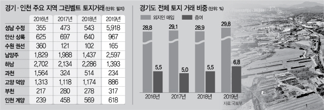 [단독]'금토지구' 품은 성남 수정...그린벨트 거래 990% 폭증