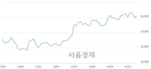 <코>원익QnC, 4.39% 오르며 체결강도 강세 지속(186%)