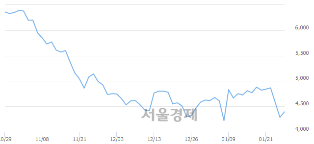 <코>줌인터넷, 매도잔량 419% 급증