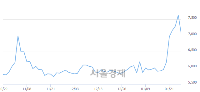 <유>신풍제약우, 매수잔량 361% 급증