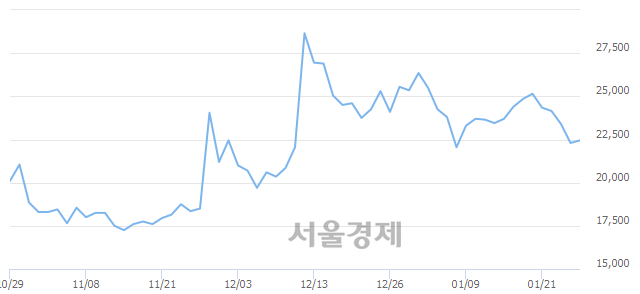 <유>삼성출판사, 4.04% 오르며 체결강도 강세로 반전(100%)