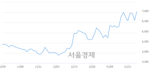 <코>하이셈, 5.90% 오르며 체결강도 강세 지속(321%)