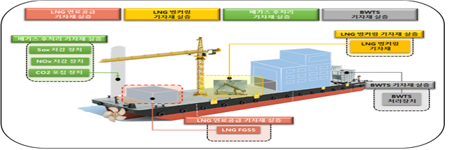 부산시가 친환경 선박기자재 국산화 지원을 위한 LNG 연료선박 실증 사업을 추진한다. LNG 연료선박 기자재 선박실증선안./사진제공=부산시