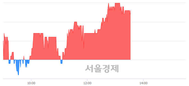 <코>뉴인텍, 4.78% 오르며 체결강도 강세 지속(122%)