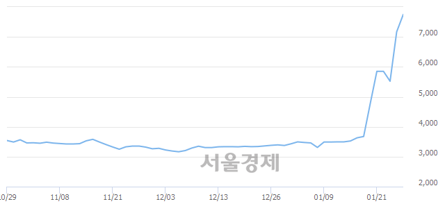 <코>오공, 전일 대비 11.85% 상승.. 일일회전율은 84.09% 기록