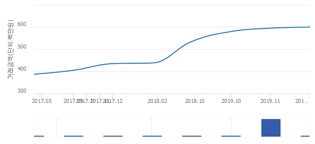 '한일써너스빌'(서울특별시 중랑구) 전용 66.25㎡ 실거래가 6억원으로 0.84% 올라