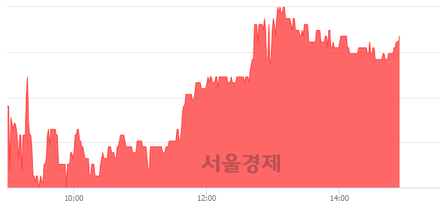 <코>상신이디피, 3.58% 오르며 체결강도 강세 지속(119%)
