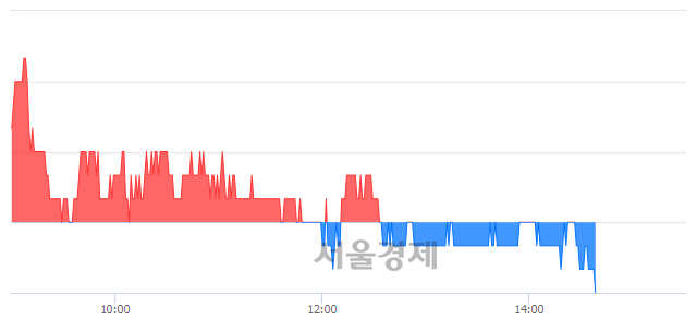 <코>신테카바이오, 장중 신저가 기록.. 12,100→12,050(▼50)