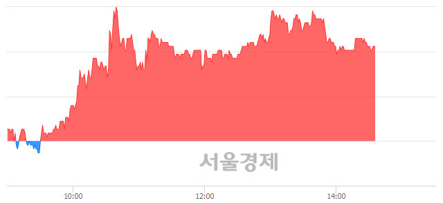 <코>씨트리, 4.54% 오르며 체결강도 강세 지속(114%)