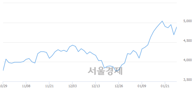 <코>NEW, 전일 대비 7.04% 상승.. 일일회전율은 0.97% 기록