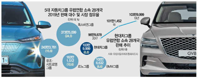 유럽서 BMW 제친 현대차, 제네시스로 '질주' 예고