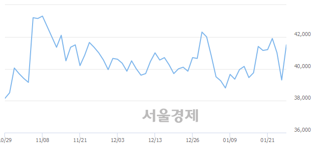 <코>오스템임플란트, 6.74% 오르며 체결강도 강세 지속(169%)