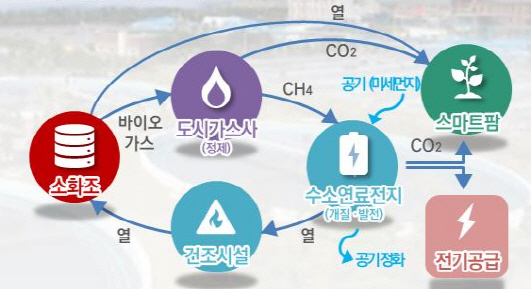 서울 물재생센터 4곳, 청정 신재생에너지 생산기지로 바뀐다