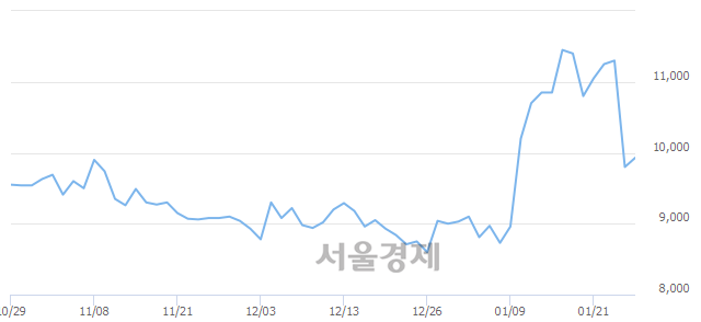 <코>브이티지엠피, 3.06% 오르며 체결강도 강세 지속(142%)