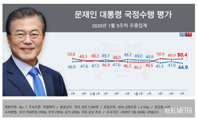 '우한 폐렴' 확산에…文·민주·한국 지지율 동반 추락