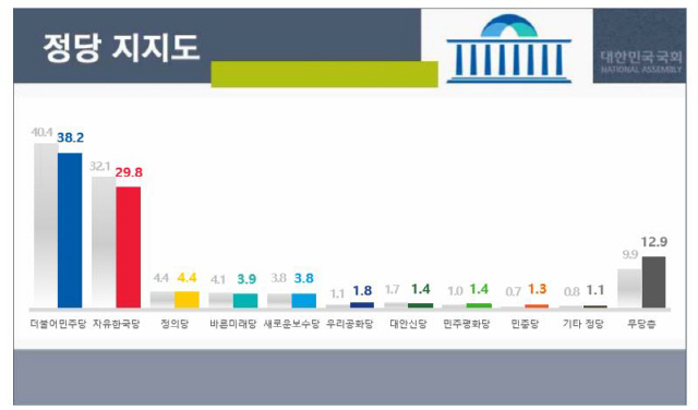 '우한 폐렴' 확산에…文·민주·한국 지지율 동반 추락
