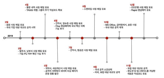 ‘TA505’의 2019년 국내 주요 공격 타임라인. /자료=금융보안원