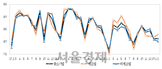 ◇경기전망지수 추이                                                                                                                                                                                                                                              *자료: 중기중앙회, 3,150개사 조사