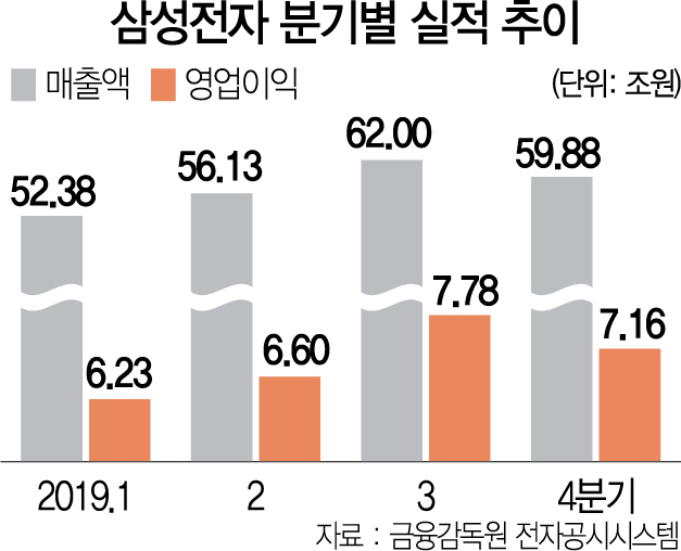 3115A01 삼성전자 분기별 실적 추이