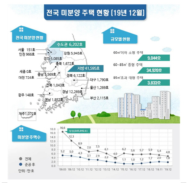 새 아파트 희소성? ...지난달 전국 미분양 주택 11% 감소