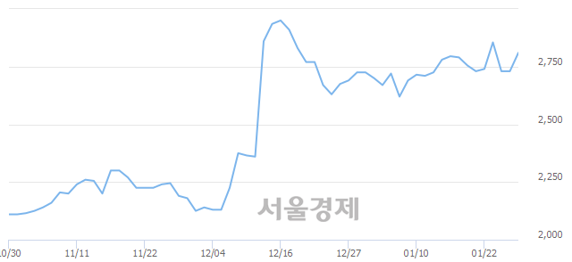 <코>한국큐빅, 3.11% 오르며 체결강도 강세 지속(179%)