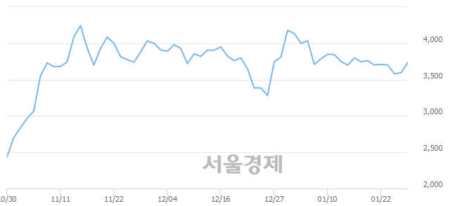 <코>강원, 전일 대비 11.68% 상승.. 일일회전율은 0.69% 기록