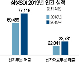 3116A13 삼성SDI실적야근다시