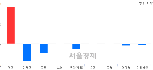 [마감 시황]  외국인과 기관의 동반 매도세.. 코스닥 656.39(▼13.79, -2.06%) 하락 마감