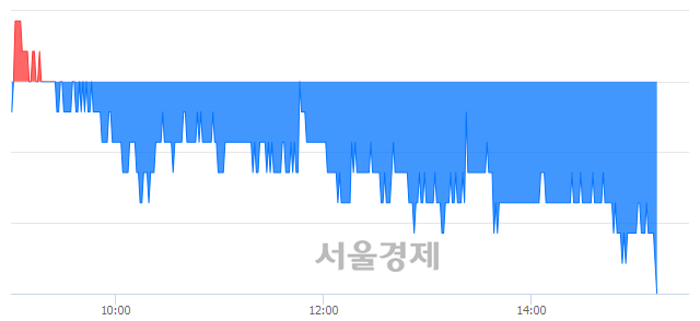<유>JB금융지주, 장중 신저가 기록.. 5,120→5,110(▼10)