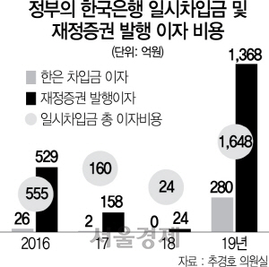 3115A06 정부의 한국은행 일시차입금 및