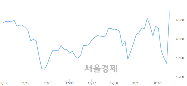 <코>한국경제TV, 전일 대비 9.17% 상승.. 일일회전율은 5.15% 기록