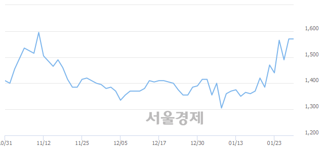 <코>휴마시스, 5.73% 오르며 체결강도 강세로 반전(101%)