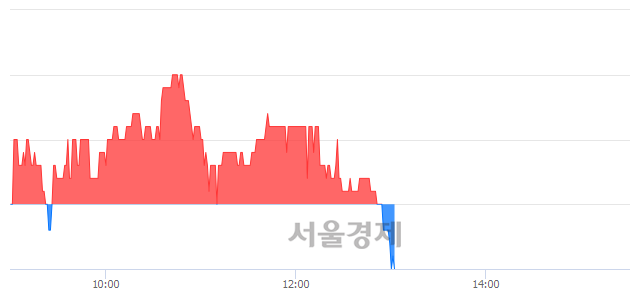 <유>용평리조트, 장중 신저가 기록.. 5,460→5,400(▼60)