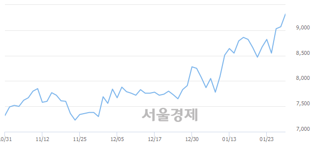 <코>가비아, 매수잔량 813% 급증