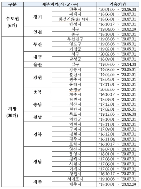 미분양관리지역, 이천·군산 빠지고 대구 서구·충북 증평군 포함