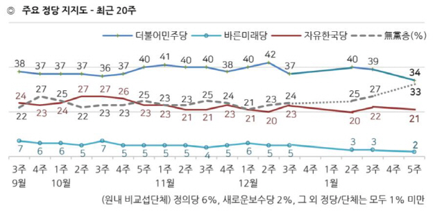 민주당 지지율 34%, 文정부 출범후 최저