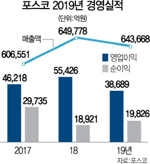 0115A17 포스코실적