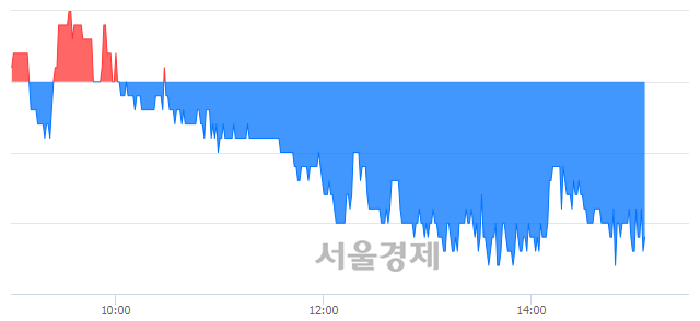 <코>와이지-원, 장중 신저가 기록.. 6,870→6,750(▼120)