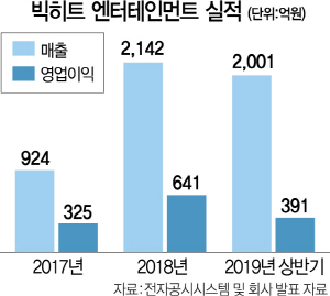 [시그널] 기업가치 최소 3조…상장땐 곧바로 엔터 대장주