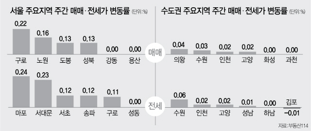 서울 아파트값 5주째 상승 폭 축소...전세매물 품귀는 지속