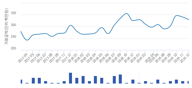 '신안실크밸리'(광주광역시 광산구) 전용 84.96㎡ 실거래가 평균 3억1,450만원으로 3.24% 내려