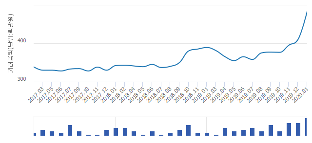 '천천푸르지오'(경기도 수원시 장안구) 전용 59.98㎡ 신고가 경신.. 4억8,250만원 기록(15.43%↑)