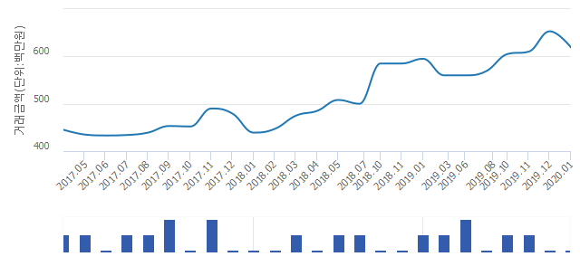 '월곡두산위브'(서울특별시 성북구) 전용 84.76㎡ 실거래가 6억1,900만원으로 5.21% 내려