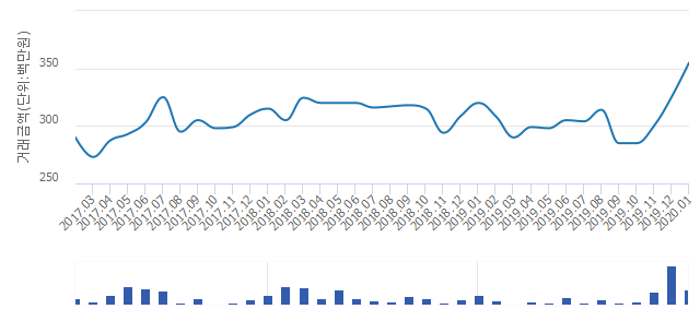 '가재마을5단지(현대엠코타운)'(세종특별자치시) 전용 59.93㎡ 신고가 경신.. 3억5,500만원 기록(1.72%↑)