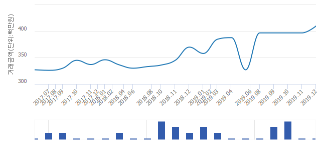 '오목천동 서희스타힐스 아파트'(경기도 수원시 권선구) 전용 84.92㎡ 실거래가 4억1,000만원으로 3.27% 올라