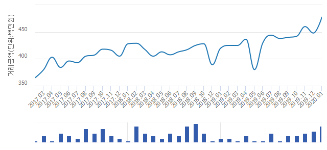 '간석래미안자이'(인천광역시 남동구) 전용 84.98㎡ 신고가 경신.. 4억7,750만원 기록(2.25%↑)