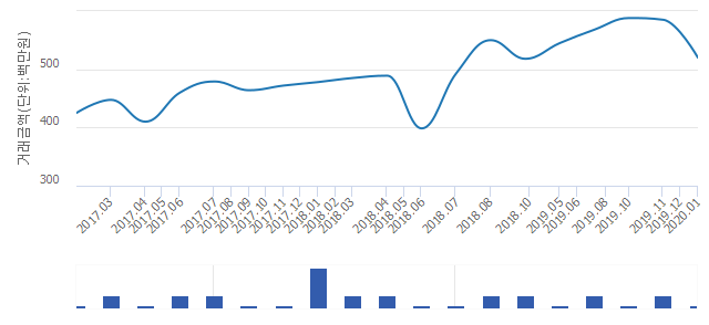 '두산힐스빌아파트'(서울특별시 노원구) 전용 84.9㎡ 실거래가 5억2,000만원으로 11.11% 내려