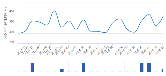 '효자웰빙타운에스케이뷰1차'(경상북도 포항시 남구) 전용 121.47㎡ 실거래가 평균 3억6,200만원으로 14.5% 올라